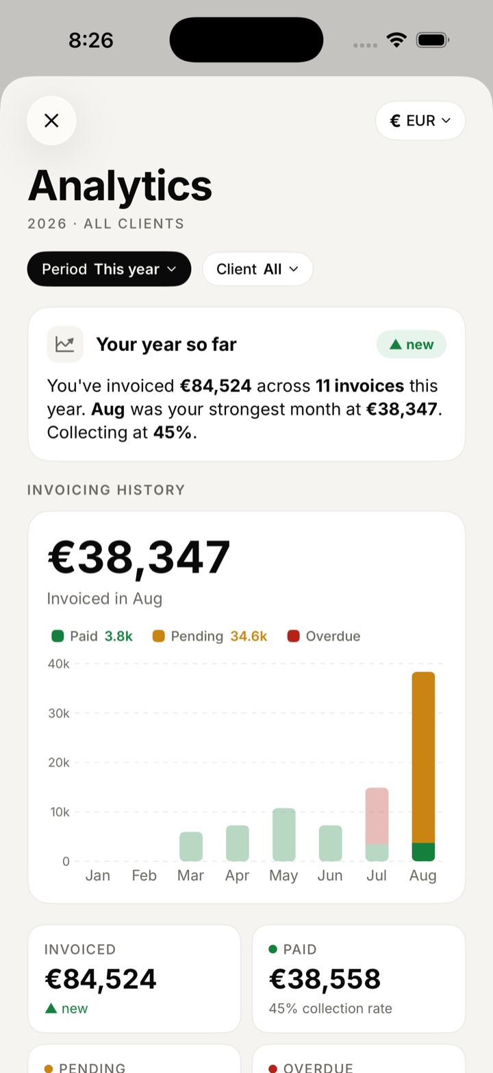 Analytics: a written year-to-date summary above a monthly invoicing chart split into paid, pending and overdue.