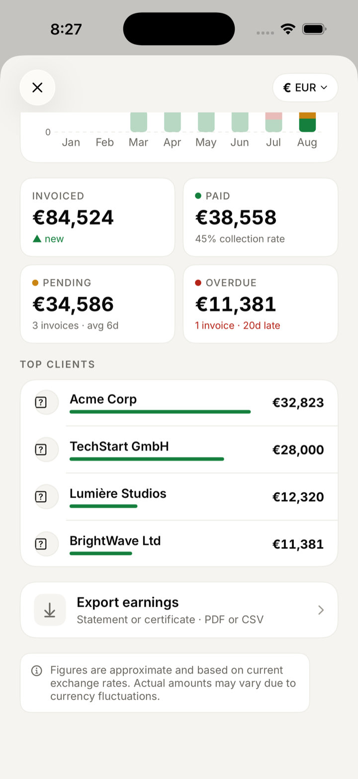 Invoiced, paid, pending and overdue totals with top clients and an export earnings option.